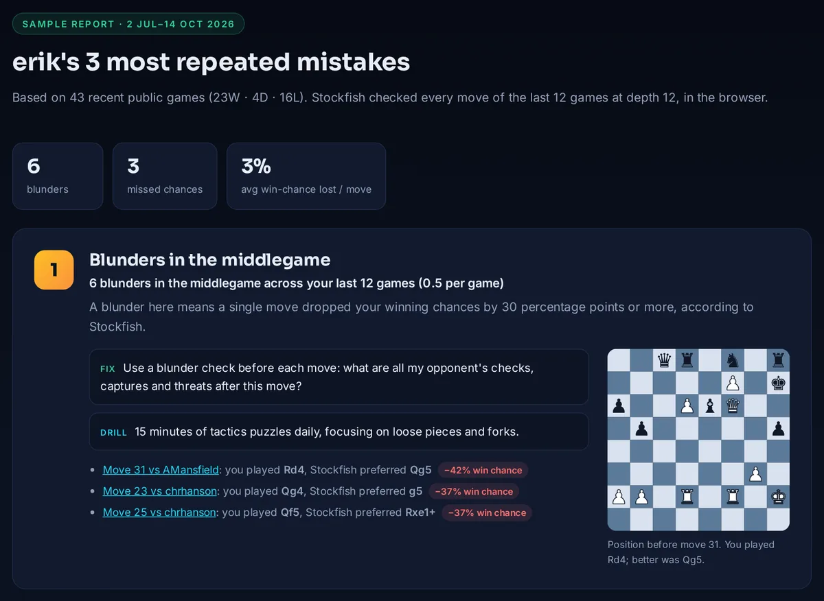 Sample BlunderLens report: 6 blunders and 3 missed chances in 12 games, with the #1 pattern 'Blunders in the middlegame', a fix, a drill, example moves and the board position